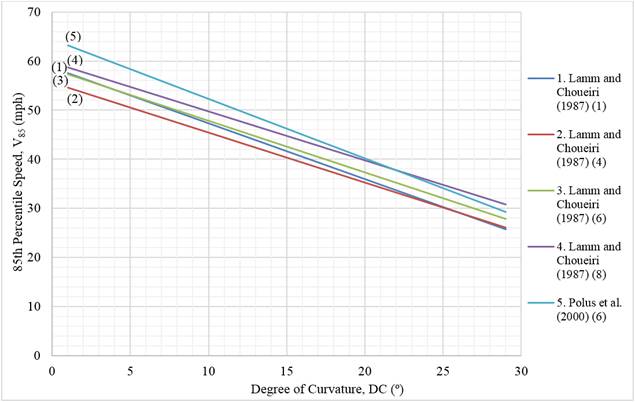 The vertical axis of this graph depicts 85th-percentile speed, or V subscript 85, in miles per hour, ranging from 0 to 70 in increments of 10. The horizontal axis depicts degree of curvature, DC, in degrees, ranging from 0 to 30 in increments of 5. The graph has five solid lines labeled "open parenthesis 1 close parenthesis" through "open parenthesis 5 close parenthesis" in various colors. Line 1 is gray blue in color and labeled "Lamm and Choueiri open parenthesis 1987 close parenthesis open parenthesis 1 close parenthesis." Line 2 is brown and labeled "Lamm and Choueiri open parenthesis 1987 close parenthesis open parenthesis 4 close parenthesis." Line 3 is lime green and labeled "Lamm and Choueiri open parenthesis 1987 close parenthesis open parenthesis 6 close parenthesis." Line 4 is violet and labeled "Lamm and Choueiri open parenthesis 1987 close parenthesis open parenthesis 8 close parenthesis." Line 5 is teal and labeled "Polus et al. open parenthesis 2000 close parenthesis open parenthesis 6 close parenthesis." Starting at the right side of the graph between 29 on the horizontal axis and between 26 and 31 on the vertical axis, the five lines gradually slope upward to the left, ending at the top left portion of the graph at coordinate 1 on the horizontal axis and between 54 and 63 on the vertical axis. Line order from lowest to highest along the vertical axis is 2, 3, 1, 4, and 5.