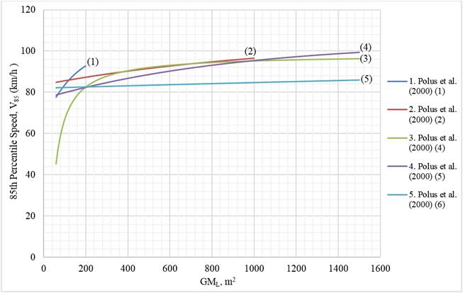 The vertical axis of this graph depicts 85th-percentile speed, or V subscript 85, in kilometers per hour, ranging from 0 to 120 in increments of 20. The horizontal axis depicts the geometric measure of tangent section and attached curves for long tangent length in square meters, ranging from 0 to 1,600 in increments of 200. The graph has five solid lines in varying colors. Line 1 is gray blue in color and labeled "Polus et al. open parenthesis 2000 close parenthesis open parenthesis 1 close parenthesis." Line 2 is orange and labeled "Polus et al. open parenthesis 2000 close parenthesis open parenthesis 2 close parenthesis." Line 3 is lime green and labeled "Polus et al. open parenthesis 2000 close parenthesis open parenthesis 4 close parenthesis." Line 4 is violet and labeled "Polus et al. open parenthesis 2000 close parenthesis open parenthesis 5 close parenthesis." Line 5 is teal and labeled "Polus et al. open parenthesis 2000 close parenthesis open parenthesis 6 close parenthesis." Starting at the graph’s left side, approximately between coordinates 2 and 3 on the horizontal axis and approximately between 46 and 85 on the vertical axis, the five lines move to the right and upward. Lines 1 and 3 have the most significant curvature. Line 1 is the shortest, ending at approximately (200,92). Lines 5, 3, and 4 are the longest, ending at approximately 1,500 on the horizontal axis and between 85 and 100 on the vertical axis.