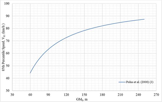 The vertical axis of this graph depicts 85th-percentile speed in kilometers per hour, ranging from 30 to 100 in increments of 10. The horizontal axis depicts the geometric measure for short tangent lengths in square meters, ranging from 30 to 270 in increments of 30. The graph has one solid blue line labeled "Polus et al. open parenthesis 2000 close parenthesis open parenthesis 3 close parenthesis." The line is curved and moves from the lower left portion of the graph to the top right portion. The approximate starting coordinates are (60,44), and the approximate ending coordinates are (250,87).