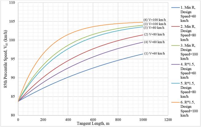 The vertical axis of this graph depicts 85th-percentile speed in kilometers per hour, ranging from 80 to 110 in increments of 5. The horizontal axis depicts tangent length in meters, ranging from 0 to 1,200 in increments of 200. The graph has six solid lines in various colors. Line 1 is gray blue in color and labeled "Min R, Design Speed equals 60 kilometers per hour." Line 2 is brown and labeled "Min R, Design Speed equals 80 kilometers per hour." Line 3 is green and labeled "Min R, Design Speed equals 100 kilometers per hour." Line 4 is violet and labeled "R asterisk 1.5, Design Speed equals 60 kilometers per hour." Line 5 is teal and labeled "R asterisk 1.5, Design Speed equals 80 kilometers per hour." Line 6 is orange and labeled "R asterisk 1.5, Design Speed equals 100 kilometers per hour." Starting at the graph’s lower left side at approximately coordinate (0, 84), the lines move upward and right with line 6 making the largest curve. The lines end at 1,000 on the horizontal axis in a range of approximately 96 through 105 on the vertical axis. Line order from lowest to highest along the vertical axis is 1, 4, 2, 5, 3, and 6.