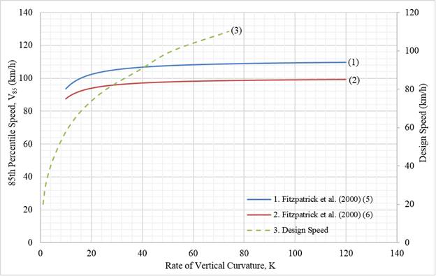 The left vertical axis of this graph depicts 85th-percentile speed, or V subscript 85, in kilometers per hour, ranging from 0 to 140 in increments of 20. The horizontal axis depicts rate of vertical curvature, ranging from 0 to 140 in increments of 20. The graph has three lines. Line 1 is blue and labeled "Fitzpatrick et al. open parenthesis 2000 close parenthesis open parenthesis 5 close parenthesis." Line 2 is red and labeled "Fitzpatrick et al. open parenthesis 2000 close parenthesis open parenthesis 6 close parenthesis." Line 3 is dashed light green and labeled "Design Speed." Lines 1 and 2 move parallel to the horizontal axis from left to right, starting at the approximate coordinates of (10,95) and (10,84), respectively, and ending at the approximate coordinates of (120,110) and (120,100), respectively. Line 3 has the most curvature, starting at the approximate coordinate (1,22) and ending at the approximate coordinate (72,128).