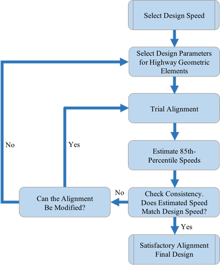 This flowchart depicts the following movement: 'Select Design Speed' flows to 'Select Design Parameters for Highway Geometric Elements,' which flows to 'Trial Alignment,' which flows to 'Estimate 85th-Percentile Speeds,' which flows to 'Check Consistency. Does Estimated Speed Match Design Speed?' If yes, the chart flows to 'Satisfactory Alignment Final Design.' If no, the chart flows to 'Can the Alignment Be Modified?' If yes, the chart flows back to 'Trial Alignment.' If no, the chart flows further back to 'Select Design Parameters for Highway Geometric Elements.'