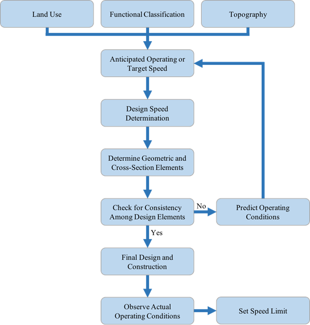 This flowchart depicts three blocks—labeled 'Land Use,' 'Functional Classification,' and 'Topography'—all of which flow into 'Anticipated Operating or Target Speed,' which flows into 'Design Speed Determination,' which flows into 'Determine Geometric and Cross-Section Elements,' which flows into 'Check for Consistency Among Design Elements.' If yes, 'Final Design and Construction' flows into 'Observe Actual Operating Conditions,' which flows into 'Set Speed Limit.' If no, 'Predict Operating Conditions' flows back into 'Anticipated Operating or Target Speed.'