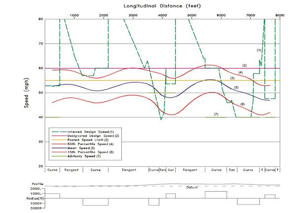 This figure is a generated speed profile for the study segment. Direction of travel is right to left. Overall the figure demonstrates that maximum speed for which all critical design-speed-related criteria are met at a particular location. Note that the designated design speed and inferred design speed will differ when using larger-than-minimum values (or lower-than-limiting values) of geometric design criteria. Also note that large differentials between the inferred and designated design speeds likely will produce operating speeds that are higher than anticipated in the design process. Figure 30 is presented in two parts. The top section is a graph with seven lines depicting field data collected to provide information about setting an appropriate regulatory speed limit that is related to the anticipated operating speeds of a roadway. The vertical axis depicts speed in miles per hour, ranging from 20 to 80 in increments of 10. The horizontal axis depicts longitudinal distance in feet, ranging from 0 to 8,000 in increments of 1,000. Inferred design speed for horizontal curves range from 39 to 80 miles per hour. A maximum inferred design speed was used at some locations, typically along tangents. For these segments, there are no geometric features to limit operating speeds, which could be high. Line 1, labeled 'Inferred Design Speed,' is a dashed green line that zigzags from left to right; it does not dip below approximately 39 due to slight distance restrictions on the vertical axis but extends beyond the highest point of 80 on the vertical axis. Line 2, labeled 'Designated Design Speed,' is a solid, horizontal magenta line at 60 on the vertical axis. Line 3, labeled 'Posted Speed Limit,' is a sold, horizontal yellow line at 55 on the vertical axis. Line 4, labeled '85th-percentile Speed,' is a curved red line that ranges between approximately 53 and 62 on the vertical axis. Line 5, labeled 'Mean Speed,' is a curved blue line that ranges between approximately 47 and 52 on the vertical axis. Line 6, labeled '15th-percentile Speed,' is a curved orange line that ranges between approximately 41 and 51 on the vertical axis. Line 7, labeled 'Advisory Speed,' is a solid, horizontal olive green line at 40 on the vertical axis. The bottom section of the figure is a speed profile plot that shows advisory speeds of 40 miles per hour posted at four horizontal curves and of 50 miles per hour at two other curves, together with the eighty-fifth percentile operating speeds for the successive horizontal curves and tangents. Generally, this demonstrates the effectiveness of a self-enforcing roadway. To illustrate this, the figure shows profile open parentheses a curved solid line close parentheses, datum open parentheses a horizontal dashed line close parentheses, and a bar graph showing radius in feet of the curves in the speed profile.