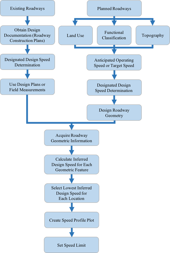 This flowchart depicts the following movement starting at the left. 'Existing Roadways' flows into 'Obtain Design Documentation' open parenthesis 'Roadway Construction Plans' close parenthesis, which flows into 'Designated Design Speed Determination,' which flows into 'Use Design Plans or Field Measurements.' On the right, 'Planned Roadways' flows into three blocks—'Land Use,' 'Functional Classification,' and 'Topography'—which flow into 'Anticipated Operating Speed or Target Speed,' which flows into 'Designated Design Speed Determination,' which flows into 'Design Roadway Geometry.' 'Use Design Plans or Field Measurements' on the left and 'Design Roadway Geometry' on the right both flow into 'Acquire Roadway Geometric Information,' which flows into 'Calculate Inferred Design Speed for Each Geometric Feature,' which flows into 'Select Lowest Inferred Design Speed for Each Location,' which flows into 'Create Speed Profile Plot,' which flows into and ends with 'Set Speed Limit.'