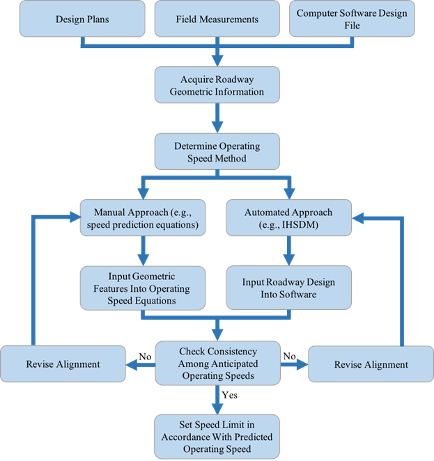 This flowchart depicts three blocks—labeled 'Design Plans,' 'Field Measurements,' and 'Computer Software Design File'—that flow into 'Acquire Roadway Geometric Information,' which flows into 'Determine Operating Speed Method,' which flows into two blocks: 'Manual Approach open parenthesis e.g., speed prediction equations close parenthesis' on the left and 'Automated Approach open parenthesis e.g. IHSDM close parenthesis' on the right. 'Manual Approach open parenthesis e.g. speed prediction equations close parenthesis' flows into 'Input Geometric Features Into Operating Speed Equations.' 'Automated Approach open parenthesis e.g. IHSDM close parenthesis' flows into 'Input Roadway Design Into Software.' 'Input Geometric Features Into Operating Speed Equations' and 'Input Roadway Design Into Software' flow into 'Check Consistency Among Anticipated Operating Speeds.' If yes, 'Check Consistency Among Anticipated Operating Speeds' flows into 'Set Speed Limit in Accordance With Predicted Operating Speed.' If no, 'Check Consistency Among Anticipated Operating Speeds' flows into either 'Revise Alignment' on the left or 'Revise Alignment' on the right. 'Revise Alignment' on the left flows up and returns to 'Manual Approach open parenthesis e.g., speed prediction equations close parenthesis.' 'Revise Alignment' on the right flows up and returns to 'Automated Approach open parenthesis e.g. IHSDM close parenthesis.'