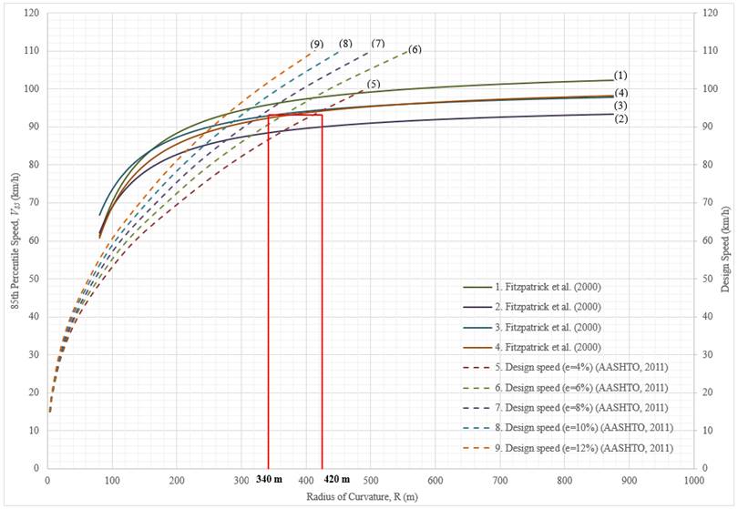 The vertical axis of this graph depicts 85th-percentile speed in kilometers per hour, ranging from 0 to 120 in increments of 10. The horizontal axis depicts radius of curvature in meters, ranging from 0 to 1,000 in increments of 100. The graph has nine numbered lines in various colors. Lines 1 through 4 are solid and labeled 'Fitzpatrick et al. open parenthesis 2000 close parenthesis.' Lines 5 through 9 are dashed. Line 1 is dark green, line 2 is purple, line 3 is teal, and line 4 is brown. Line 5 is brown and labeled 'Design Speed open parenthesis e equals 4 percent close parenthesis.' Line 6 is lime green and labeled 'Design Speed open parenthesis e equals 6 percent close parenthesis.' Line 7 is purple and labeled 'Design Speed open parenthesis e equals 8 percent close parenthesis.' Line 8 is blue and labeled 'Design Speed open parenthesis e equals 10 percent close parenthesis.' Line 9 is orange and labeled 'Design Speed open parenthesis e equals 12 percent close parenthesis.' Lines 1 through 4 start near coordinate 100 on the horizontal axis and between coordinates 61 and 67 on the vertical axis and then move up and to the right before stopping in a range of approximately 880 on the horizontal axis and between 93 and 102 on the vertical axis. The order of the solid lines from lowest to highest along the vertical axis is 2, 3, 4, and 1. The five dashed lines start at the approximate coordinate of (1,14) and then move up and to the right with greater slope than the solid lines, ending in the approximate ranges of 421 to 560 on the horizontal axis and 100 to 110 on the vertical axis. The order of the dashed lines from lowest to highest along the horizontal axis is 9, 8, 5, 7, and 6. A red rectangle, covering a range of 340 and 420 meters on the horizontal axis, extends to approximately 93 on the vertical axis and contains lines 2, 3, 4, 5 and 6.