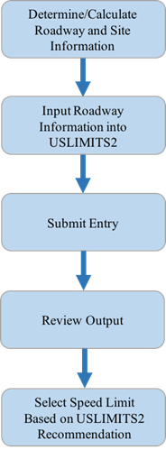 This flowchart depicts the following movement: 'Determine/Calculate Roadway and Site Information' flows into 'Input Roadway Information into USLIMITS2,' which flows into 'Submit Entry,' which flows into 'Review Output,' which flows into 'Select Speed Limit Based on USLIMITS2 Recommendation.'