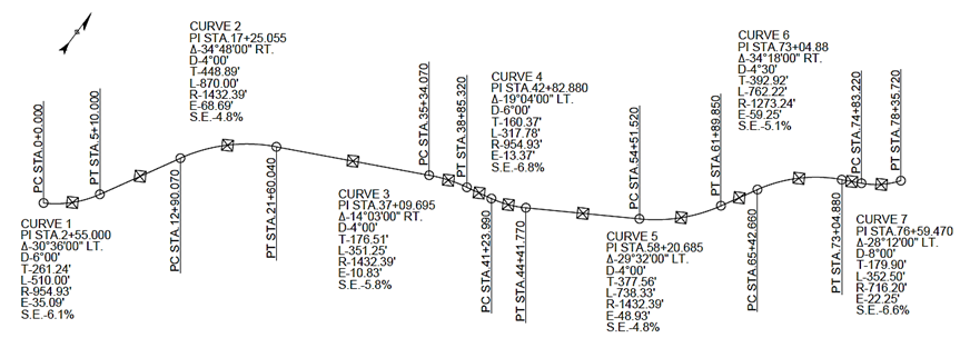 This figure is a plan view of the segment of US Route 6 being studied. The figure shows a line indicating curves in the road. The line is marked with 14 open circles and 13 boxes containing the letter X. The circles are labeled; the boxes are not. Curve 1 is labeled "PI STA.2+55.000, Δ-30°36’00" LT., D-6°00’, T-261.24’, L-510.00’, R-954.93’, E-35.09’, S.E.-6.1%." Curve 2 is labeled "PI STA.17+25.055, Δ-34°48’00" RT., D-4°00’, T-448.89’, L-870.00’, R-1432.39’, E-68.69’, S.E.-4.8%." Curve 3 is labeled "PI STA.37+09.695, Δ-14°03’00" RT., D-4°00’, T-176.51’, L-351.25’, R-1432.39’, E-10.83’, S.E.-5.8%." Curve 4 is labeled "PI STA.42+82.880, Δ-19°04’00" LT., D-6°00’, T-160.37’, L-317.78’, R-954.93’, E-13.37’, S.E.-6.8%." Curve 5 is labeled "PI STA.58+20.685, Δ-29°32’00" LT., D-4°00’, T-377.56’, L-738.33’, R-1432.39’, E-48.93’, S.E.-4.8%." Curve 6 is labeled "PI STA.73+04.88, Δ-34°18’00" RT., D-4°30’, T-392.92’, L-762.22’, R-1273.24’, E-59.25’, S.E.-5.1%." Curve 7 is labeled "PI STA.76+59.470, Δ-28°12’00" LT., D-8°00’, T-179.90’, L-352.50’, R-716.20’, E-22.25’, S.E.-6.6%." From left to right, the points along the line are as follows: circle "PCSTA1 plus sign 0.000" and curve 1; box, circle "PTSTA5 plus sign 10.000"; box, circle "PCSTA12 plus sign 90.070"; curve 2, box, circle "PTSTA21 plus sign 60.040"; box and curve 3; circle "PCSTA35 plus sign 34.070"; box; circle "PTSTA38 plus sign 85.320"; box; circle "PCSTA41 plus sign 23.990"; box and curve 4; circle "PTSTA44 plus sign 41.770"; box; circle "PCSTA54651.520" and curve 5; box; circle "PTSTA61 plus sign 89.850"; box; circle "PCSTA65 plus sign 42.660" and curve 6; box; circle "PTSTA73 plus sign 04.880"; box; circle "PCSTA74 plus sign 83.220"; box and curve 7; and circle "PTSTA78 plus sign 35.720."