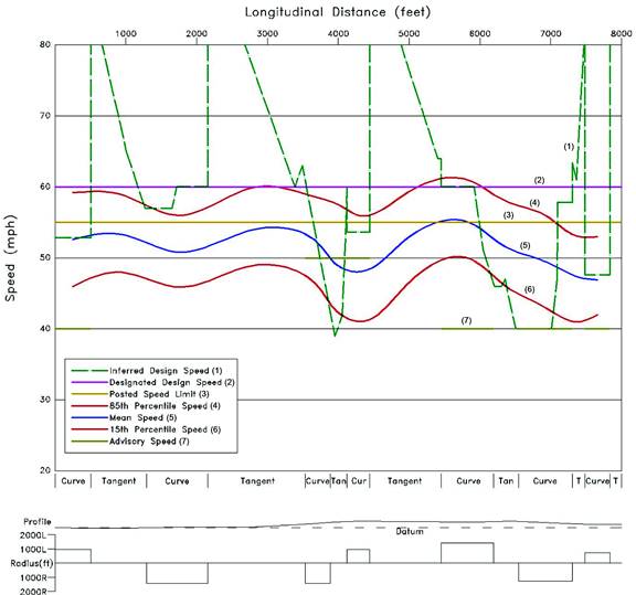 This figure is a generated speed profile for the study segment. Direction of travel is right to left. Overall the figure demonstrates that speed harmony exists between posted speed limits, designated design speeds, and eighty-fifth percentile operating speeds. Note that the eighty-fifth percentile operating speed exceeds designated design speed at only one location, a horizontal curve. Here, the measured speeds on the horizontal curve are higher than on the approach tangent. Also note, the inferred design speed is below the designated design speed at two locations due to stopping distance restrictions. Figure 62 is presented in two parts. The top section is a graph with seven lines depicts field data collected to create an inferred design speed plot that compares designated speed, posted speed limit and eighty-fifth percentile operating speeds. Slight distances are limited by the vertical and horizontal alignment combined with lateral obstructions, mostly cut slopes. The vertical axis depicts speed in miles per hour, ranging from 20 to 80 in increments of 10. The horizontal axis depicts longitudinal distance in feet, ranging from 0 to 8,000 in increments of 1,000. Inferred design speed for horizontal curves range from 48 to 61 mph. A maximum inferred design speed was used at some location typically along tangents. For these segments, there are no geometric features to limit operating speeds, which could be high. Line 1, labeled "Inferred Design Speed," is a dashed green line that zigzags from left to right; it does not dip below approximately 39 due to slight distance restrictions on the vertical axis but extends beyond the highest point of 80 on the vertical axis. Line 2, labeled "Designated Design Speed," is a solid, horizontal purple line at 60 on the vertical axis. Line 3, labeled "Posted Speed Limit," is a sold, horizontal yellow line at 55 on the vertical axis. Line 4, labeled "85th-percentile Speed," is a curved red line that ranges between approximately 52 and 62 on the vertical axis. Line 5, labeled "Mean Speed," is a curved blue line that ranges between approximately 46 and 62 on the vertical axis. Line 6, labeled "15th-percentile Speed," is a curved orange line that ranges between approximately 41 and 51 on the vertical axis. Line 7, labeled "Advisory Speed," is a solid, horizontal olive green line at 40 on the vertical axis. The bottom section of the figure is a speed profile plot that shows advisory speeds of 40 miles per hour posted at four horizontal curves and of 50 miles per hour at two other curves, together with the eighty-fifth percentile operating speeds for the successive horizontal curves and tangents. Generally, this demonstrates the effectiveness of a self-enforcing roadway. To illustrate this, the figure shows profile open parentheses a curved solid line close parentheses, datum open parentheses a horizontal dashed line close parentheses, and a bar graph showing radius in feet of the curves in the speed profile.