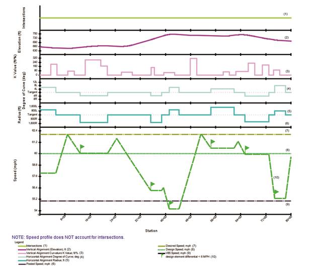 This figure is a generated speed profile for the study segment. Overall, the figure identifies any possible speed inconsistencies for the US Route 6 case study. Note that the operating speed model can help determine any potential speed management or safety issues along the roadway. Also note that data input to the IHSDM include speed information (e.g., desired speed, design speed, and posted speed limit for lower speed highways), horizontal curvature information, vertical curvature information, and information on the surrounding area type (e.g., rural, suburban, or urban). Here, US Route 6 geometric elements, desired speed, design speed, and eighty-fifth-percentile operating speeds are included in the plot. Figure 63 is a graph with nine lines, including one with flags at intervals. The vertical axis is divided into six sections that depict (1) speed in miles per hour, ranging from 54 to 62.4; (2) radius in feet, ranging from 1,600R to 1,600L; (3) degree of curve, ranging from 8R to 12L; (4) K value in feet divided by percentage, ranging from 0 to 320; (5) elevation in feet, ranging from 630 to 750; and (6) intersections with no range value. Line 1, labeled "Intersections," is a solid lime green line centered in the middle of the intersection portion of the vertical axis. Line 2, labeled "Vertical Alignment elevation in feet," is bright pink and gently waves, ranging between approximately 650 and 740 on the elevation-in-feet portion of the vertical axis. Line 3, labeled "Vertical Alignment curvature K," is light pink and ranges from 0 to 320 on the K Value portion of the vertical axis. Line 4, labeled "Horizontal Alignment Degree of Curve," is gray-blue and ranges from 4R to 8L on the degree-of-curve portion of the vertical axis. Line 5, labeled "Horizontal Alignment Radius in feet," is aqua and ranges from 1,600R to 1,600L on the radius portion of the vertical axis. Line 6, labeled "Posted Speed in miles per hour," is a horizontal purple line at 55 miles per hour on the vertical axis. Line 7, labeled "Desired Speed in miles per hour," is a dashed olive green line at 62 miles per hour on the vertical axis. Line 8, labeled "Design Speed in miles per hour," is a dotted bright green line at 60 miles per hour on the vertical axis. Line 9, labeled "V subscript 85 speed in miles per hour," is solid black with dash marks that correspond to the increments along the horizontal axis that range from 0 to 80 plus sign 00. The horizontal axis depicts station. A note below the horizontal axis reads, "Speed profile does NOT account for intersections." Line 10, labeled "designed element differential less than 6 miles per hour," is a bright green line with six flags on the speed portion of the vertical axis; the flags appears at the 12+00, 34+00, 42+00, 54+00, 65+00, and 74+00 points of the horizontal axis.