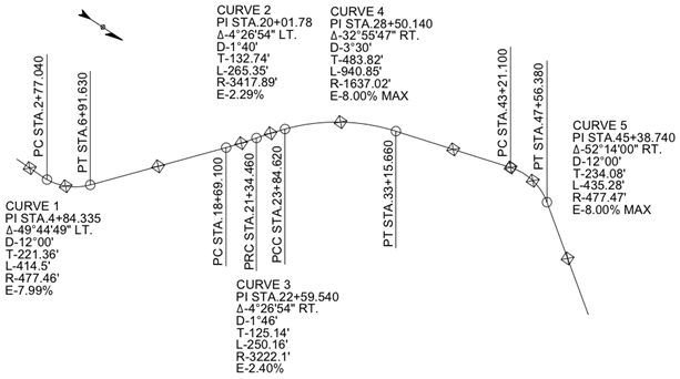 This figure is a plan view of the segment of State Route 865 being studied. The line is marked with 8 open circles and 10 boxes containing the letter X. The circles are labeled; the boxes are not. Curve 1 is labeled "PI STA.4+84.335, Δ-49°44’49" LT., D-12°00’, T-221.36’, L-414.5’, R-477.46’, E-7.99%." Curve 2 is labeled "PI STA.20+01.78, Δ-4°26’54" LT., D-1°40’, T-132.74’, L-265.35’, R-3417.89’, E-2.29%." Curve 3 is labeled "PI STA.22+59.540, Δ-4°26’54" RT., D-1°46’, T-125.14’, L-250.16’, R-3222.1’, E-2.40%." Curve 4 is labeled "PI STA.28+50.140, Δ-32°55’47" RT., D-3°30’, T-483.82’, L-940.85’, R-1637.02’, E-8.00% MAX." Curve 5 is labeled "PI STA.45+38.740, Δ-52°14’00" RT., D-12°00’, T-234.08’, L-435.28’, R-477.47’, E-8.00% MAX." From left to right, the points along State Route 865 are as follows: box; circle PCSTA2 plus sign 77.040 and curve 1; box; circle PTSTA6 plus sign 91.630; box; circle PCSTA18 plus sign 69.100; curve 2 and box; circle PRCSTA21 plus sign 34.460; box and curve 3; circle PCCSTA23 plus sign 84.620; box and curve 4; circle PTSTA33 plus sign 15.660; box; box containing circled labeled PCSTA43 plus sign 21.100; box; circle PTSTA47 plus sign 56.380; and curve 5 and box.