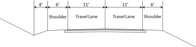 This figure shows five boxes with measurements in feet. From left to right, the boxes are as follows: 4 feet, unlabeled; Shoulder open parenthesis 6 feet close parenthesis; Travel Lane open parenthesis 11 feet close parenthesis; Travel Lane open parenthesis 11 feet close parenthesis; and Shoulder open parenthesis 6 feet close parenthesis.