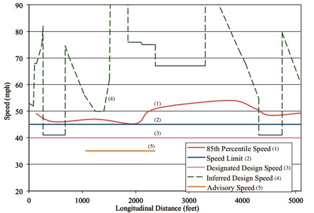 This figure is a generated speed profile for the study segment. Direction of travel is left to right. Overall, the figure compares the designated design speed, posted speed limit, and operating speeds based on field data. Note that speed discord generally exists between the posted speed limit, designated design speed, and eighty-fifth-percentile operating speeds. Here, the geometric design of the SR 865 study segment produces operating speeds that are higher than the posted speed limit. Also note, this is not an example of a self-enforcing or self-explaining roadway. Figure 67 is a graph with five lines. The vertical axis depicts speed in miles per hour, ranging from 20 to 90 in increments of 10. The horizontal axis depicts longitudinal distance in feet, ranging from 0 to 5,000 in increments of 1,000. Line 1, labeled "85th-percentile Speed," is a wavy solid red line that ranges between approximately 45 and 54 miles per hour on the vertical axis. Line 2, labeled "Speed Limit," is a solid, horizontal blue line at 55 miles per hour on the vertical axis. Line 3, labeled "Designated Design Speed," is a sold, horizontal bright pink line at 40 miles per hour on the vertical axis. Line 4, labeled "Inferred Design Speed," is a broken green line that zigzags between approximately 41 and 90 on the vertical axis with two intervals surpassing the 90 miles per hour range. Line 5, labeled "Advisory Speed," is a horizontal gold line at 35 miles per hour on the vertical axis that ranges between approximately 1,000 and 2,500 longitudinal distance in feet on the horizontal axis. The fifth is a dashed green line that zigzags up and down, not dipping below approximately 41 on the horizontal axis but extending beyond open parenthesis on two intervals close parenthesis the highest point of 90 on the vertical axis.
