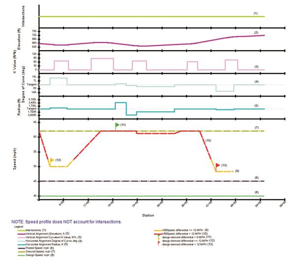 This figure is a generated speed profile for the study segment. Overall, the figure identifies any potential design consistency issues along the roadway. Note that the operating speed model can help identify any possible speed inconsistencies for SR 865. Also note that the inputs into the IHSDM include speed information (e.g., desired speed, design speed, and posted speed limit for lower speed highways), horizontal curvature information, vertical curvature information, and information on the surrounding area type (e.g., rural, suburban, or urban). Here, State Route 865 geometric elements, desired speed, design speed, and eighty-fifth-percentile operating speeds are shown on the plot. Figure 68 is a graph with 10 lines and 3 flags. The vertical axis is divided into six sections and depicts speed in miles per hour, ranging from 40 to 65; radius in feet, ranging from 3,400R to 5,100L; degree of curve, ranging from 14R to 14L; K value in feet divided by percentage, ranging from 0 to 120; elevation in feet, ranging from 630 to 750, and intersections with no range value. The horizontal axis depicts station, ranging from 0 to 60 plus sign 00. A note below the horizontal axis reads, "Speed profile does NOT account for intersections." Line 1, labeled "Intersections," is a solid lime green line centered horizontally in the intersections portion of the vertical axis. Line 2, labeled "Vertical Alignment elevation in feet," is solid bright pink and gently waves, ranging between approximately 630 and 720 on the elevation-in-feet portion of the vertical axis. Line 3, labeled "Vertical Alignment Curvature K Value feet divided by percentage," is solid pink and ranges from 0 to 90 on the K value portion of the vertical axis. Line 4, labeled "Horizontal Alignment Degree of Curve," is solid soft blue and ranges from 7R to 14L on the degree-of-curve portion of the vertical axis. Line 5, labeled "Horizontal Alignment Radius in feet," is solid teal and ranges from 3,400R to 3,400L on the radius-in-feet portion of the vertical axis. Line 6, labeled "Posted Speed in miles per hour," is dashed purple and horizontal at 45 miles per hour of the vertical axis. Line 7, labeled "Desired Speed in miles per hour," is a dashed olive green line at 62 miles per hour on the vertical axis. Line 8, labeled "Design Speed in miles per hour," is a dotted bright green line at 40 miles per hour on the vertical axis. Line 9, labeled "85th-percentile differential less than or equal to 12 miles per hour," is a dashed gold line appearing on two intervals of line 10; it ranges between 50 and 53 on the vertical axis and appears once between the 2+00 and 9+00 and again between the 42+00 and 48+00 intervals of the horizontal axis. Line 10, labeled "85th-percentile Speed Differential greater than 12 miles per hour," is a dashed red line that ranges between 52 and 62 miles per hour on the vertical axis. One bright green flag, number 11 in the legend, labeled "design element differential less than 6 miles per hour," appears on the concurrence of the red and olive green lines, or lines 10 and 7, respectively, at coordinate 18+00, 62 miles per hour. One gold colored flag, number 12 in the legend, labeled "design element differential less than or equal to 12 miles per hour," appears on the gold line, or line 9, at the 2+00, 50 miles per hour coordinate. One red flag, number 13 in the legend, labeled "design element differential" greater than 12 miles per hour, appears on the dashed gold line, or line 9, at the 42+00, 50 miles per hour coordinate.