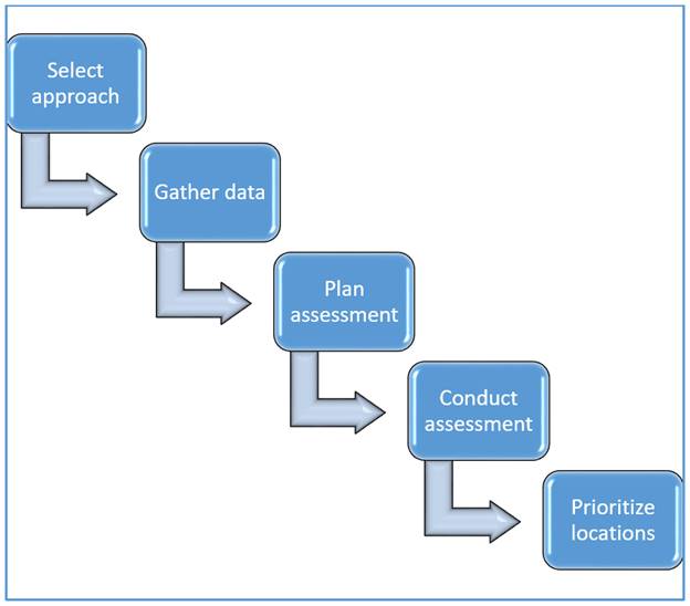 This graphic shows the incremental steps (each step is illustrated as blue box with rounded corners and contains a step name) to identify high pedestrian crash locations. The steps begin at the top left of the figure and end at the bottom right. An arrow from the first step, "Select approach," is directed down and to the right to the "Gather data" step, which has an arrow that is pointed down and to the right to the "Plan assessment" step. An arrow from the "Plan assessment" step is pointed down and to the right to the "Conduct assessment" step. An arrow from the "Conduct assessment" step points down and to the right to the final step, which is "Prioritize locations."