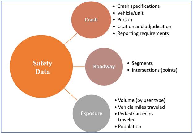 This graphic contains a four-circle hierarchy that illustrates the relationship between the types of safety data. One large circle at the far left is labeled "Safety Data," and three smaller circles connect by straight lines to the "Safety Data" circle; the smaller circles represent the types of safety data and are labeled from top to bottom, respectively, "Crash," "Roadway," and "Exposure." The "Crash" circle has the following bullet points to the right side: "Crash specifications," "Vehicle/unit," "Person," "Citation and adjudication," and "Reporting requirements." The "Roadway" circle has the following bullet points on the right side: "Segments" and "Intersections (points)." The "Exposure" circle has the following bullet points on the right side: "Volume (by user type)," "Vehicle miles traveled," "Pedestrian miles traveled," and "Population."