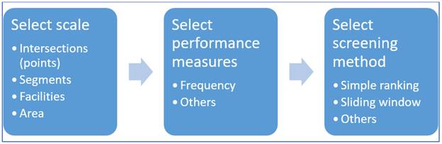 This graphic has three blue squares that show the sequential steps from left to right for the plan-assessment step; the steps are "Select scale," "Select performance measures," and "Select screening method." Substeps appear in bullet lists under each step heading. "Select scale" lists "Intersections (points)," "Segments," "Facilities," and "Area." "Select performance measures" lists "Frequency" and "Others," and "Select screening method" lists "Simple ranking," "Sliding window," and "Others."