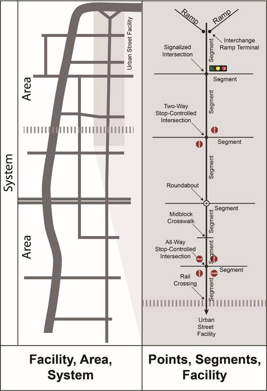 The left side of this graphic shows an overview of the roads within a system, area, and facility and has the subtitle "Facility, Area, System". It includes an overview illustration of freeways, arterials, and collector streets along with a railroad, all shown with black lines. The entire left side of the graphic represents the "System." That portion of the graphic includes the word "Area" twice to illustrate two areas within the system. On the left side of the graphic, a portion is highlighted in grey and labeled as "Urban Street Facility" to emphasize that it is an example of an urban street facility. This portion of the left side of the graphic is enlarged on the right side to show examples of points and segments within the facility. The right side of the graphic has the subtitle "Points, Segments, Facility." Within the right side of the graphic are the following examples of point locations: "Rail Crossing," "All-Way Stop-Controlled Intersection," "Midblock crosswalk," "Roundabout," "Two-Way Stop-Controlled Intersection," "Signalized Intersection," and "Interchange Ramp Terminal." Within the right side of the graphic, the "Segment" label appears 10 times between a pair of point locations. A "STOP" sign symbol is shown 6 times (four times at the all-way stop-controlled intersection and two times at the two-way stop controlled intersection), and a traffic control signal is shown once at the signalized intersection.