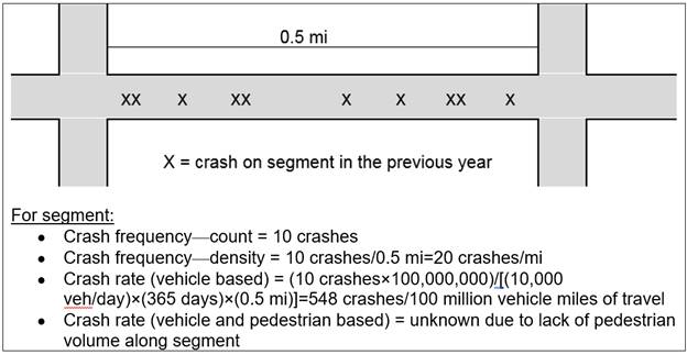 This graphic illustrates a 0.5-mi-long segment with 10 crashes, each indicated with an "X," on the segment between 2 intersections. The graphic provides the crash frequency—count of 10 crashes, the crash frequency—density of 20 crashes per mi with the equation of 10 crashes divided by 0.5 mi, crash rate (vehicle based) of 548 crashes per 100 million vehicle miles of travel (along with the details of the equation of 10 crashes multiplied by 100,000,000 divided by the sum of 10,000 vehicles per day multiplied by 365 days multiplied by 0.5 mi, and crash rate (vehicle and pedestrian based) that is unknown due to lack of pedestrian volume along segment.