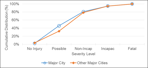 In this line graph, the <em>y</em>-axis represents the "Cumulative Distribution" in percentage ranging from 0 to 100 in increments of 20. The <em>x</em>-axis shows five severity levels: "No Injury," "Possible," "Non-Incap," "Incapac," and "Fatal." Two curves are present: one blue curve with circle plot points for a "Major City" and one orange curve with square plot points for "Other Major Cities." The curve for the "Major City" reaches 45 percent cumulative distribution for the possible severity level as compared to only 30 percent for "Other Major Cities."