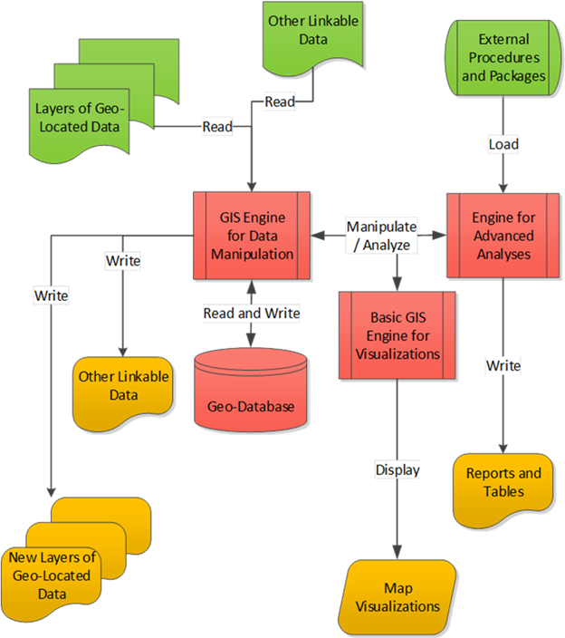 This figure shows a model of the dynamic course of communications for a GIS engine. The external procedures and packages load to the GIS engine for advanced analyses that write to reports and tables. The "Layers of Geo-Located Data" and "Other Linkable Data" are "Read" into "GIS Engine for Data Manipulation." The "External Procedures and Packages" is loaded into "Engine for Advanced Analyses." The "GIS Engine for Data Manipulation" is "Read and Write" into "Geo-Database," writes into "Other Linkable Data" and "New Layers of Geo-Located Data," and manipulates or analyzes with "Basic GIS Engine for Visualizations" or "Engine for Advanced Analysis." The "Basic GIS Engine for Visualizations" can be displayed in "Map Visualizations." The "Engine for Advanced Analyses" can write to "Reports and Tables."