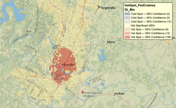 This graphic shows a portion of an aerial map for Austin, TX, with an overlaying grid. The grid includes multiple colored cells and shading to display cold and hot spots for pedestrian crashes using data for 2009 to 2014. A cell colored with a shade of red (dark shading) indicates a hot spot of pedestrian crashes and blue (light shading) is used for cold spots. The legend provides the colors by hot or cold spot level along with number of grids that are within the confidence level. The legend indicates that 0 cells are within the 99 percent confidence level for cold spot, 0 cells are within the 95 percent confidence level for cold spot, and 15 cells are within the 90 percent confidence level for cold spot. The legend indicates that 194 cells are within the 99 percent confidence level for hot spot, 12 cells are within the 95 percent confidence level for hot spot, and 8 cells are within the 90 percent confidence level for hot spot. A total of 693 cells are in the not significant group. The title used with the legend is "HotSpot_PedCrashes, Gi_Bin."