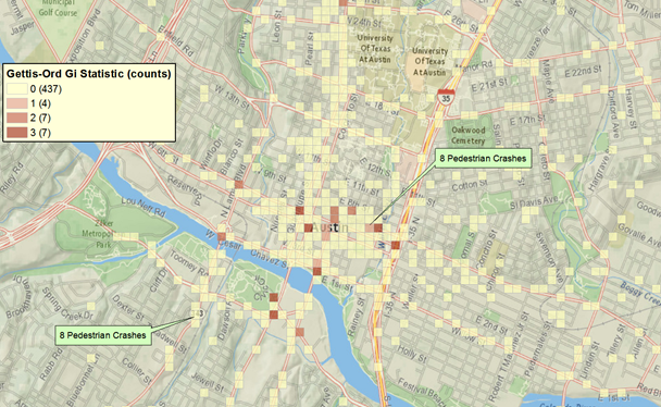 This graphic shows a portion of an aerial map for Austin, TX, with an overlaying grid. The grid is shade/color coded to illustrate the pedestrian crash hot spots. The cells are coded in a scale from beige to red or light shade to dark shade, where beige (or the lightest shade) indicates a small Getis-Ord Gi statistic and red or the darkest shade indicates a larger Getis-Ord Gi statistic. The graphic emphasizes two cells with eight pedestrian crashes each, one being near other cells that also have large numbers of crashes, the other being near cells with small number of crashes. As a result of the differences in neighborhoods of these two cells, one is colored beige or with the lightest shade (Gettis-Ord Gi statistic close to 0), and the other is colored as red or with the darkest shade (Gettis-Ord Gi statistic close to 1). The legend says "Gettis-Ord Gi Statistics (counts)."