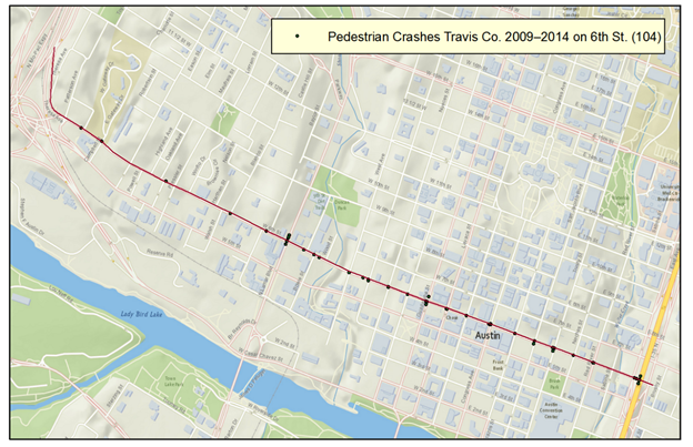 This graphic shows a portion of an aerial map for Austin, TX. The graphic focuses on a segment of 6th Street. The pedestrian crashes from 2009 to 2014 are shown as dots on the segment. The legend reads "Pedestrian Crashes Travis Co. 2009–2014 on 6th St. (104)" for the dot.