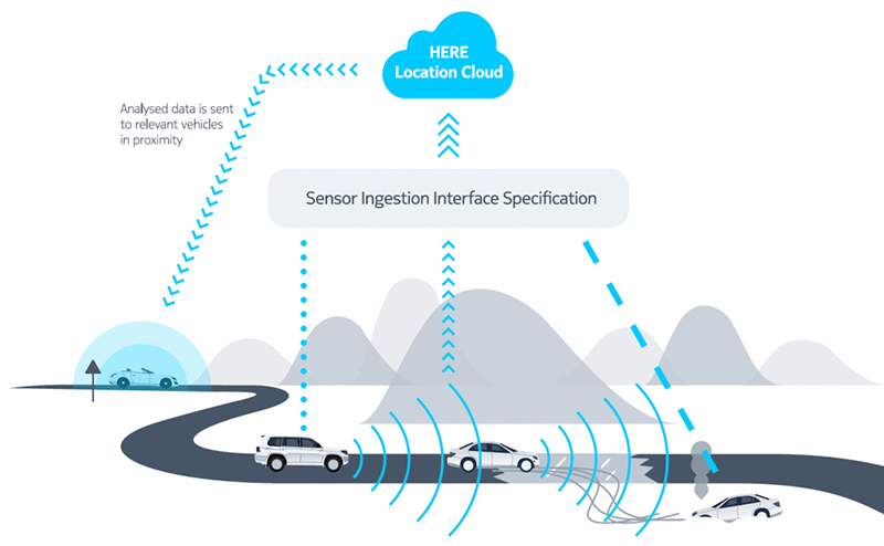 Graphic. Simplified concept of HERE’s car-to-cloud data transmission specification. This graphic shows an illustration of cars on a level roadway with two horizontal curves where one car has run off the road following a puddle. Mountains are shown in the background along with one sign on a roadside signpost. The primary objective of the graphic is to illustrate the lines of communication. Communication lines are drawn between vehicles. They are also drawn between vehicles and the “Sensor Ingestion Interface Specification” bubble and between one of the vehicles and the “HERE Location Cloud” bubble. A line of communication is shown between the “Sensor Ingestion Interface Specification” bubble and the “HERE Location Cloud” bubble. A line of communication is also shown between the car and the “HERE Location Cloud” bubble with the text “analyzed data is sent to relevant vehicles in proximity.”