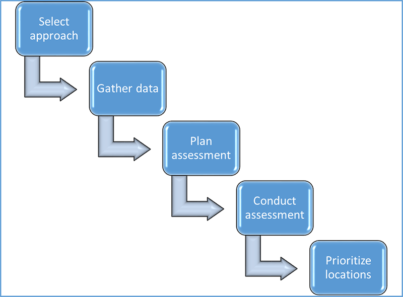 Flowchart. Steps to identify high pedestrian crash locations. This graphic shows the incremental steps (each step is illustrated as a blue box with rounded corners and contains a step name), beginning at the top left of the figure and ending at the bottom right of the figure, to identify high pedestrian crash locations starting with the select approach step. An arrow from the “Select approach” step is directed down and to the right to the “Gather data” step, which has an arrow that is pointed down and to the right to the “Plan assessment” step. An arrow from the “Plan assessment” step is pointed down and to the right to the “Conduct assessment” step. An arrow from the “Conduct assessment” step points down and to the right to the final step, which is “Prioritize locations.”