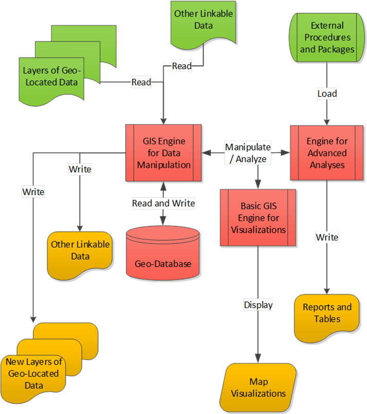 Flowchart. Conceptual elements of a GIS application. This figure shows a model of the dynamic course of communications for a GIS engine for data manipulation. The “Layers of Geo-located Data” and “Other Linkable Data” are “Read” into “GIS Engine for Data Manipulation”. The “External Procedures and Packages” is loaded (the arrow direction reads “Load”) into “Engine for Advanced Analyses.” The “GIS Engine for Data Manipulation” is “Read and Write” into “Geodatabase,” writes into “Other Linkable Data” and “New Layers of Geo-located Data,” and manipulate or analyze with “Basic GIS Engine for Visualizations” or “Engine for Advanced Analysis.” The “Basic GIS Engine for Visualizations” can be displayed in “Map Visualizations.” The “Engine for Advanced Analyses” can write to “Reports and Tables.”  