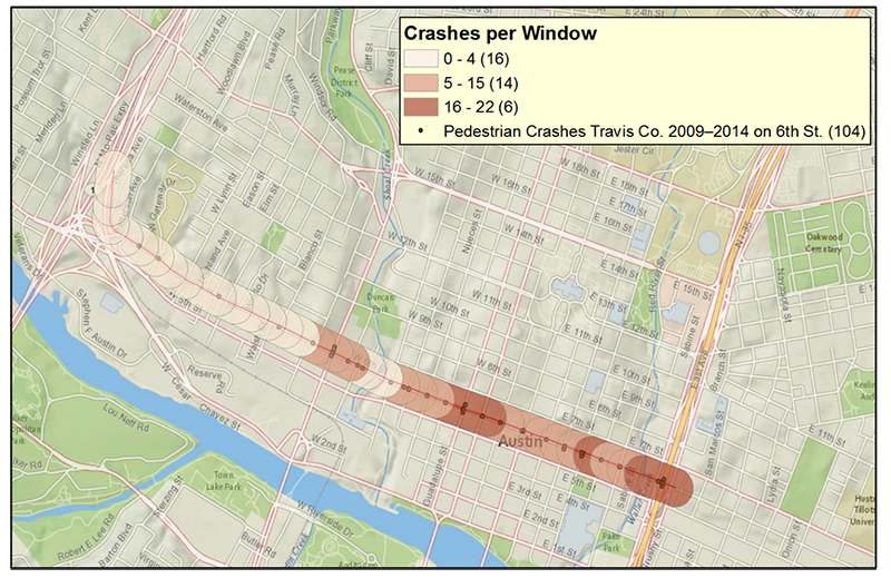 Graphic. Merging sliding windows and crashes. This graphic shows a portion of an aerial map for Austin, Texas. The graphic focuses on a segment of 6th Street. It shows sliding windows as transparent overlapping oblongs. The buffers are shown with shading to illustrate which sliding windows have the larger number of crashes. The shading scale goes from light to dark, where the lightest represents a small number of crashes and the darkest a large number of crashes. Individual crashes are also shown inside the transparent oblongs as dots on the streets. The legend title is “Crashes per Window.” The legend provides the number of windows by range of crashes with 16 windows having between 0 and 4 pedestrian crashes (light shading), 14 windows with between 5 and 15 pedestrian crashes (moderate shading), and 6 windows with between 16 and 22 pedestrian crashes (dark shading). The legend also shows a dot for “Pedestrian Crashes Travis Co. 2009-2014 on 6th St (104).”