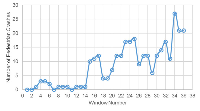 Graph. Sliding window analysis results exported to a spreadsheet. The graph shows the curve for the number of pedestrian crashes within a window by window number. The y-axis is labeled “Number of Pedestrian Crashes” and ranges from 0 to 30 in increments of 5. The x-axis is labeled “Window Number” and ranges from 0 to 38 in increments of 2. The number of crashes reaches a peak of 27 crashes for window number 34. Another peak of 17 crashes occurs for window number 25.