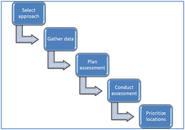 This graphic shows the incremental steps (each step is illustrated as blue box with rounded corners and contains a step name) to identify high pedestrian crash locations. The steps begin at the top left of the figure and end at the bottom right. An arrow from the first step, “Select approach,” is directed down and to the right to the “Gather data” step, which has an arrow that is pointed down and to the right to the “Plan assessment” step. An arrow from the “Plan assessment” step is pointed down and to the right to the “Conduct assessment” step. An arrow from the “Conduct assessment” step points down and to the right to the final step, which is “Prioritize locations.”