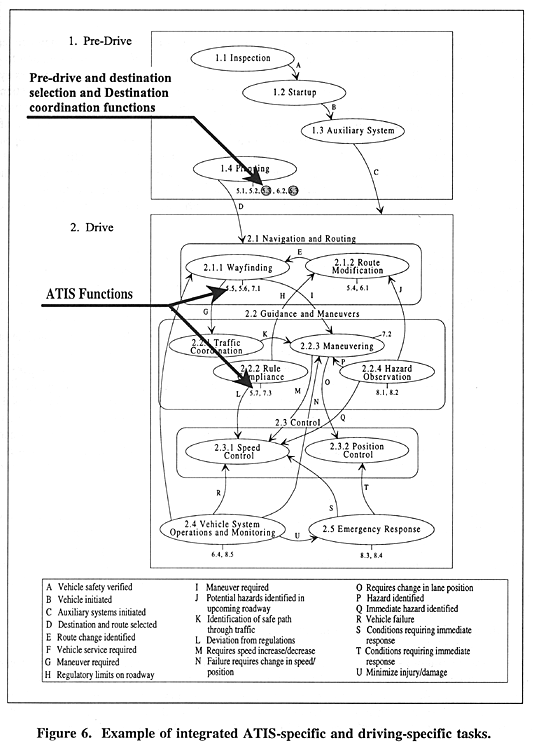 Example of integrated ATIS-specific and driving-specific tasks