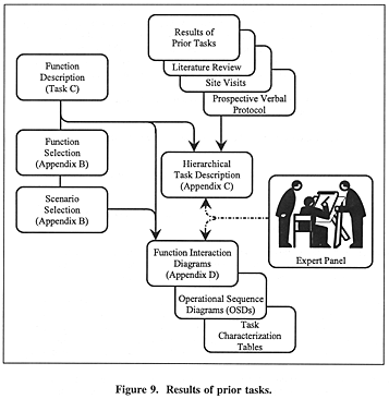 Results of prior tasks