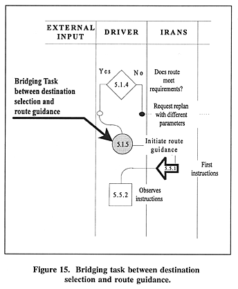 Bridging task between destination selection and route guidance.