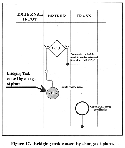 Bridging task caused by change of plans.