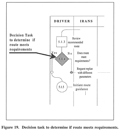 Decision task to determine if route meets requirements.