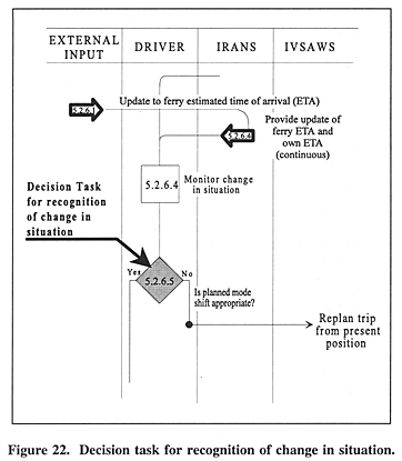 Decision task for recognition of change in situation.