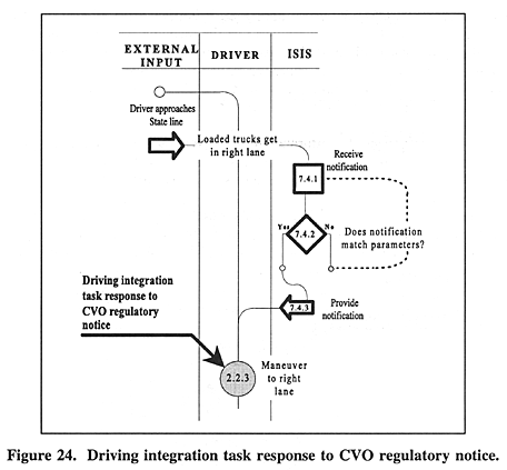 Driving integration task response to CVO regulatory notice.