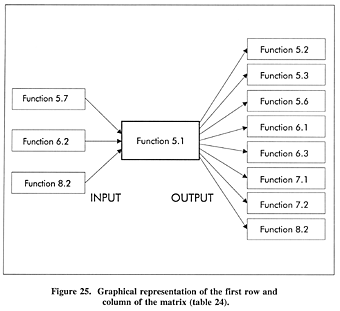 Graphical representaion of the first row and column of the matrix (table 24).