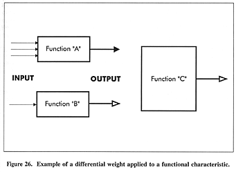 Example of a differential weight applied to a functional characteristic