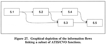 Graphical depiction of the information flows linking a subset of ATIS/CVO functions.