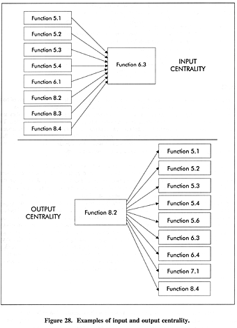 Examples of input and output centrality