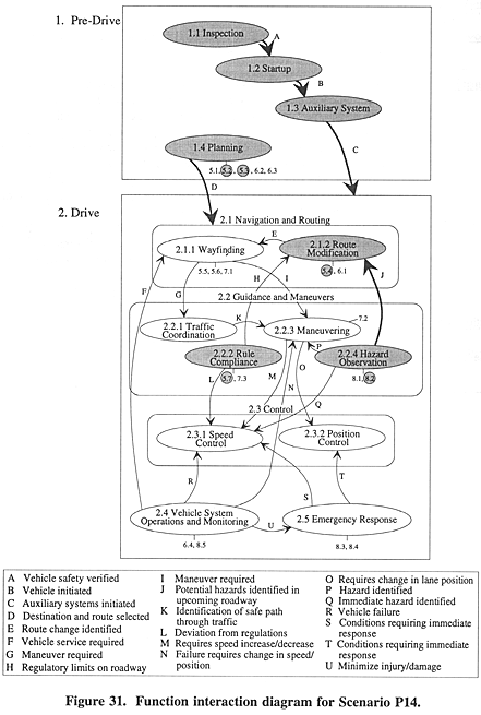 Function interaction diagram for Scenario P14.