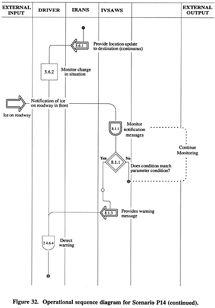 Operational sequence diagram for Scenario P14 (continued).