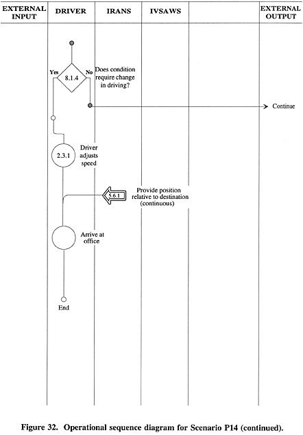 Operational sequence diagram for Scenario P14 (continued).