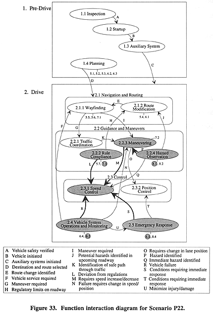 Function interation diagram for Scenario P22.